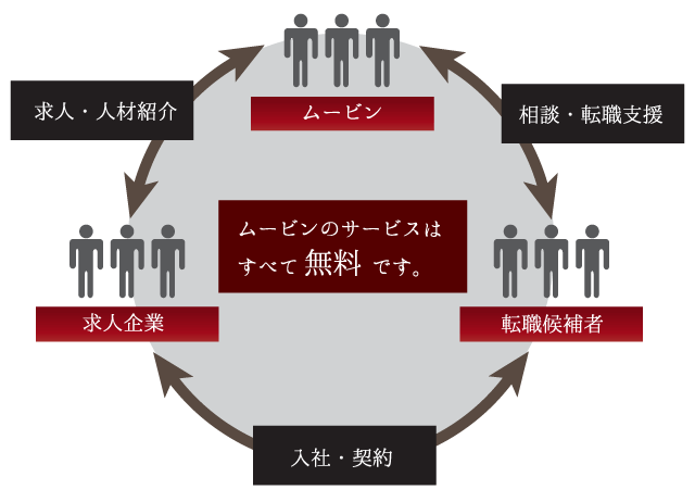 人事ポジションの他、金融・経営企画・マーケ・ITなども網羅